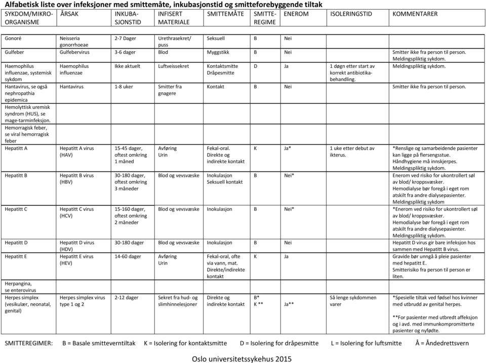 Hantavirus, se også nephropathia epidemica Hemolyttisk uremisk syndrom (HUS), se mage-tarminfeksjon.