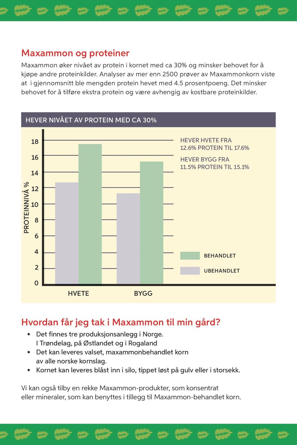 Det minsker behovet for å tilføre ekstra protein og være avhengig av kostbare proteinkilder. HEVER NIVÅET AV PROTEIN MED CA 30% 18 16 14 HEVER HVETE FRA 12.6% PROTEIN TIL 17.6% HEVER BYGG FRA 11.