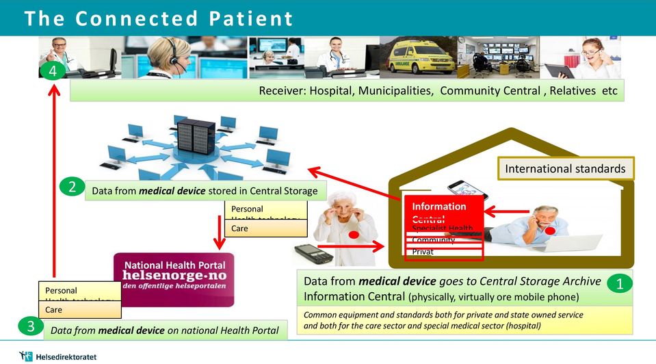 Central Specialist Health Community Privat International standards Data from medical device goes to Central Storage Archive Information Central (physically,