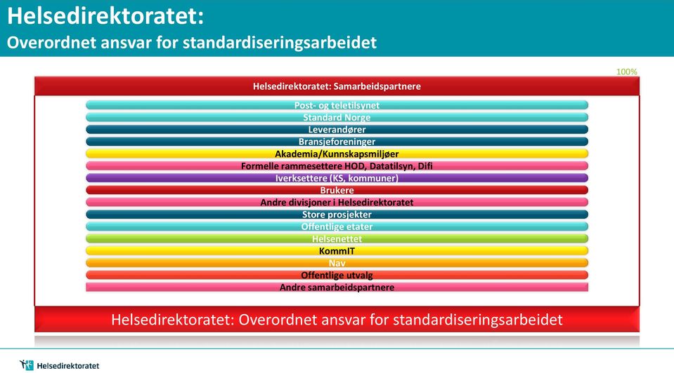 Datatilsyn, Difi Iverksettere (KS, kommuner) Brukere Andre divisjoner i Helsedirektoratet Store prosjekter Offentlige