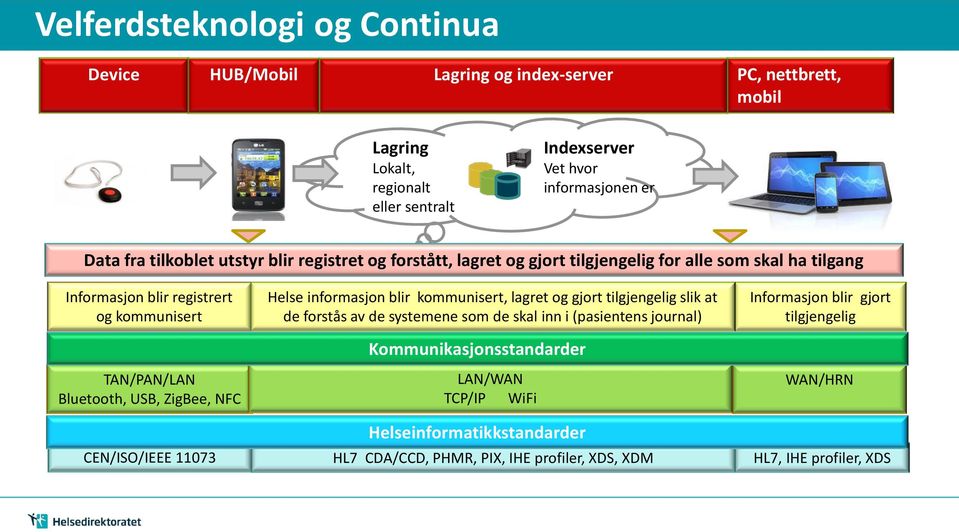 ZigBee, NFC CEN/ISO/IEEE 11073 Helse informasjon blir kommunisert, lagret og gjort tilgjengelig slik at de forstås av de systemene som de skal inn i (pasientens journal)