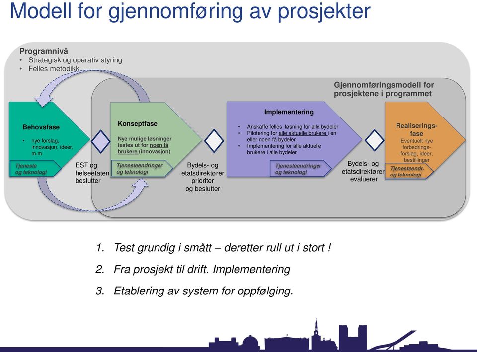 m Tjeneste og teknologi EST og helseetaten beslutter Konseptfase Nye mulige løsninger testes ut for noen få brukere (innovasjon) Tjenesteendringer og teknologi Bydels- og etatsdirektører prioriter og