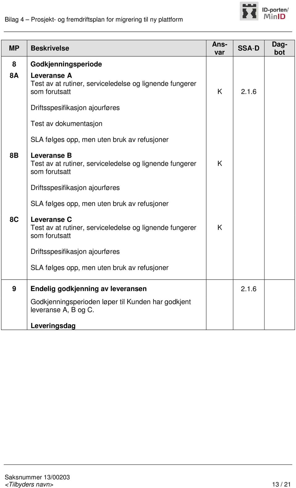 6 Ansvar Dagbot 8B 8C Leveranse B Test av at rutiner, serviceledelse og lignende fungerer som forutsatt Driftsspesifikasjon ajourføres SLA følges opp, men uten bruk av refusjoner