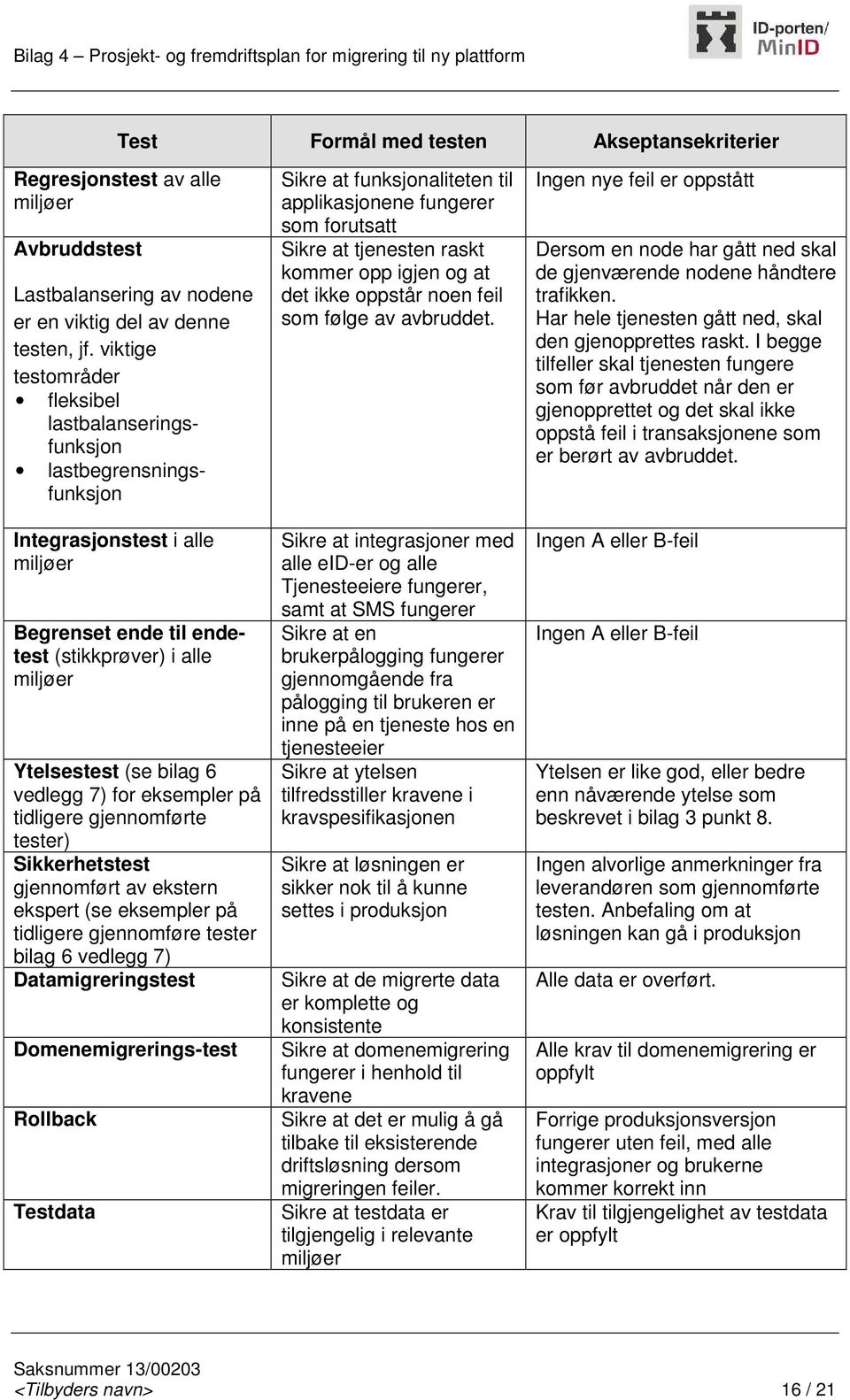 vedlegg 7) for eksempler på tidligere gjennomførte tester) Sikkerhetstest gjennomført av ekstern ekspert (se eksempler på tidligere gjennomføre tester bilag 6 vedlegg 7) Datamigreringstest