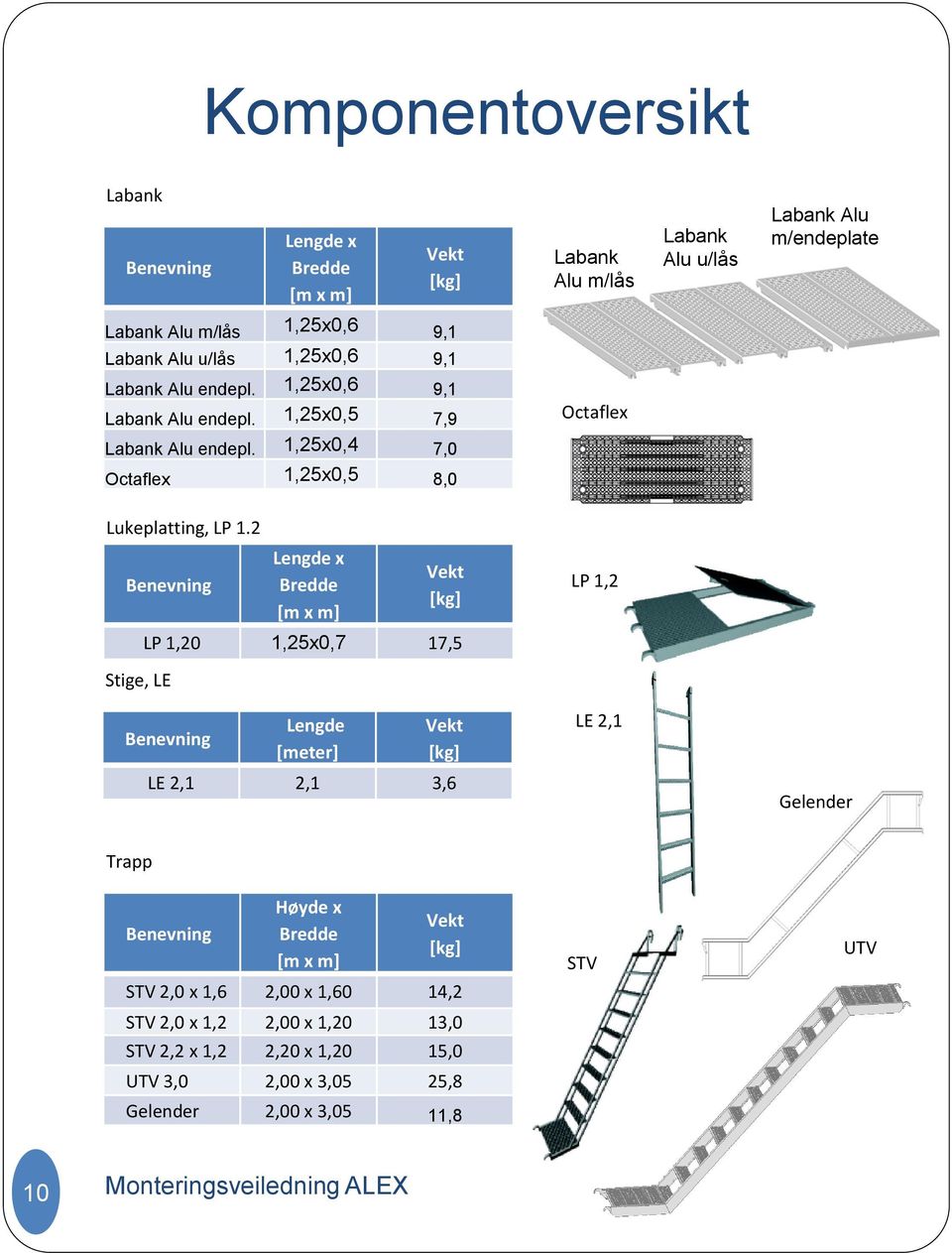 2 Benevning Lengde x Bredde [m x m] Vekt [kg] LP 1,20 1,25x0,7 17,5 LP 1,2 Stige, LE Benevning Lengde [meter] Vekt [kg] LE 2,1 2,1 3,6 LE 2,1 Gelender Trapp Benevning