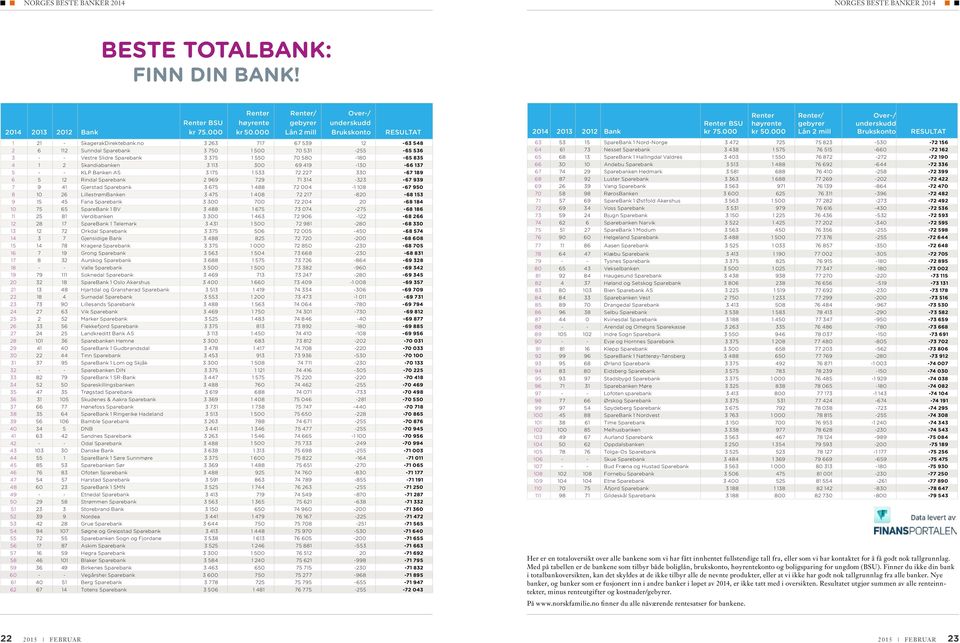 no 3 263 717 67 539 12-63 548 2 6 112 Sunndal Sparebank 3 750 1 500 70 531-255 -65 536 3 - - Vestre Slidre Sparebank 3 375 1 550 70 580-180 -65 835 4 1 2 Skandiabanken 3 113 300 69 419-130 -66 137 5