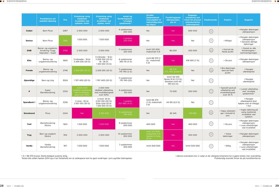 (uførekapital) Totalinntrykk Positivt Negativt Codan Barn Pluss 2067 2 000 000 2 000 000 6 sykdommer 200 000 Nei Nei 600 000 Mangler dekningen uførepensjon Danica Barn Pluss 1380 1 500 000 1 500 000