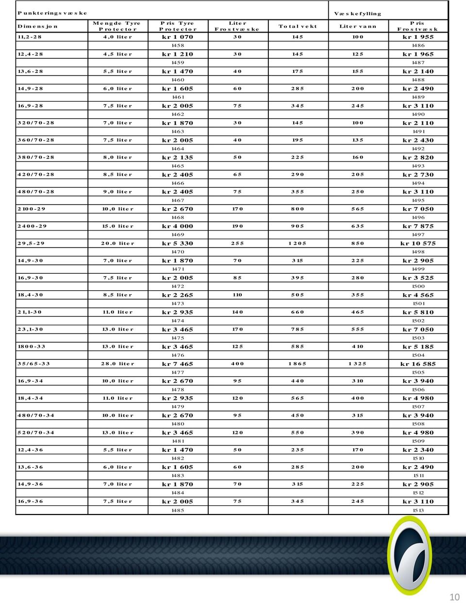 60 285 200 kr 2 490 1461 1489 16,9-2 8 7,5 lite r kr 2 005 75 345 245 kr 3 110 1462 1490 3 2 0 / 7 0-2 8 7,0 lite r kr 1 870 30 14 5 10 0 kr 2 110 1463 1491 3 6 0 / 7 0-2 8 7,5 lite r kr 2 005 40 19