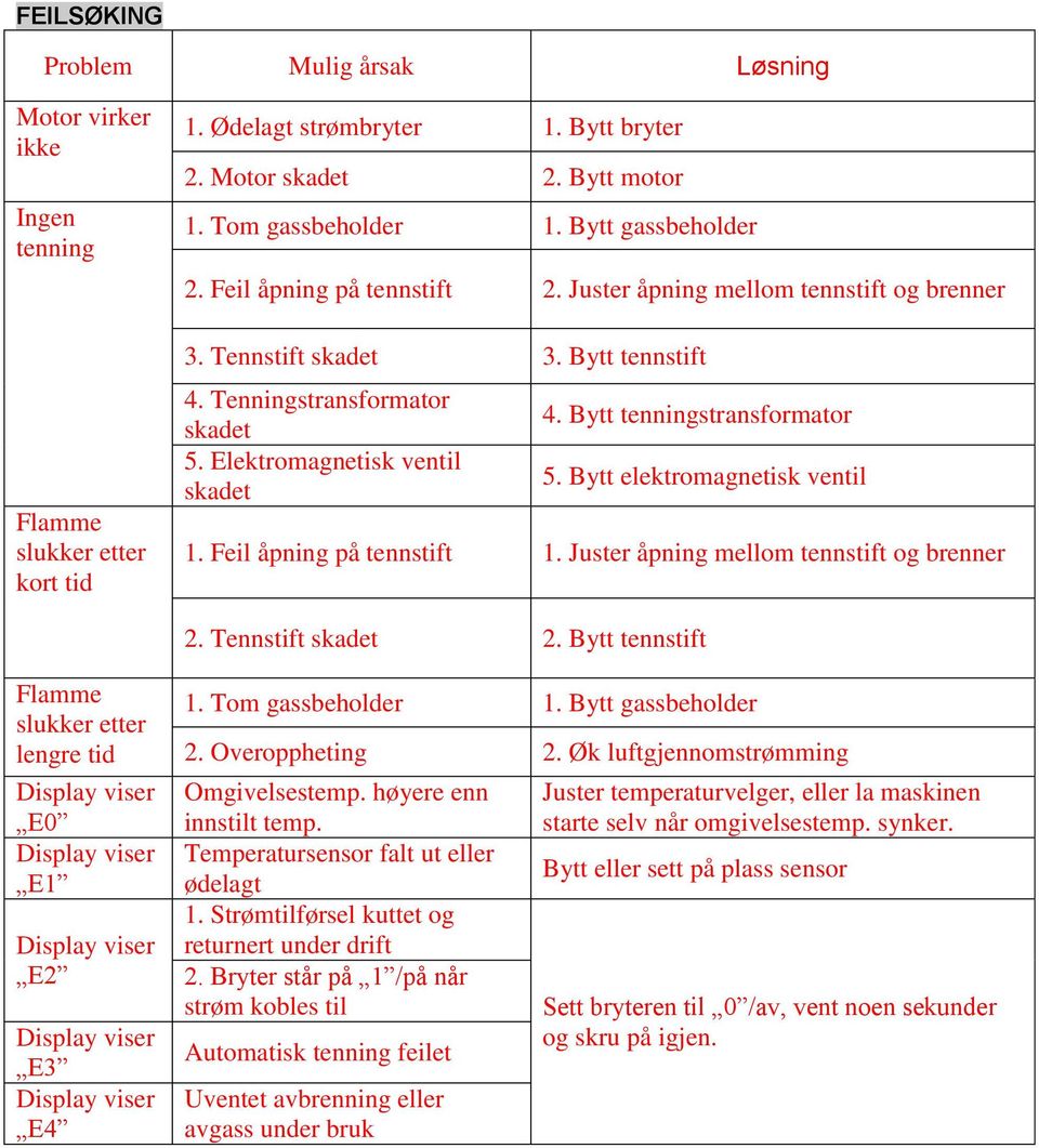 Bytt tenningstransformator 5. Bytt elektromagnetisk ventil 1. Feil åpning på tennstift 1. Juster åpning mellom tennstift og brenner 2. Tennstift skadet 2.