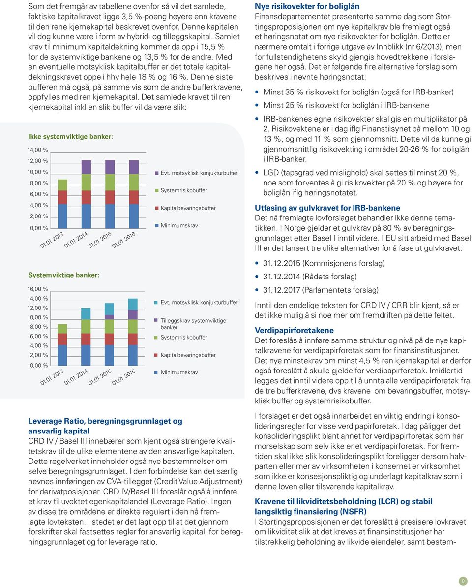 Med en eventuelle motsyklisk kapitalbuffer er det totale kapitaldekningskravet oppe i hhv hele 18 % og 16 %.