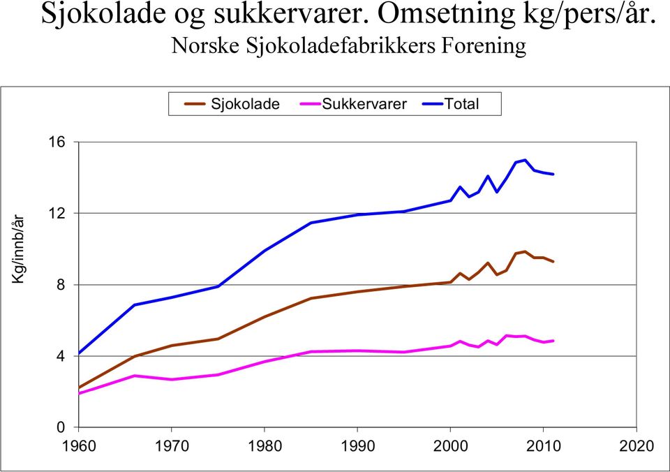 Omsetning kg/pers/år.