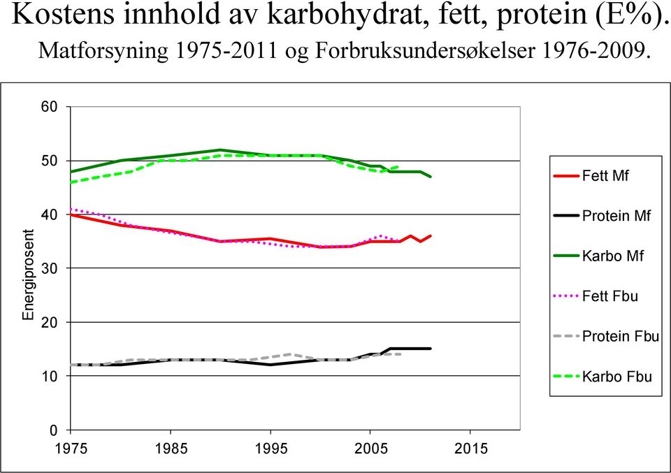 Matforsyning 1975-2011 og Forbruksundersøkelser