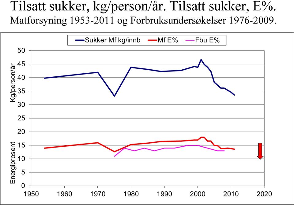 Matforsyning 1953-2011 og