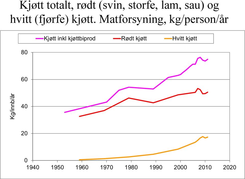 sau) og hvitt (fjørfe)