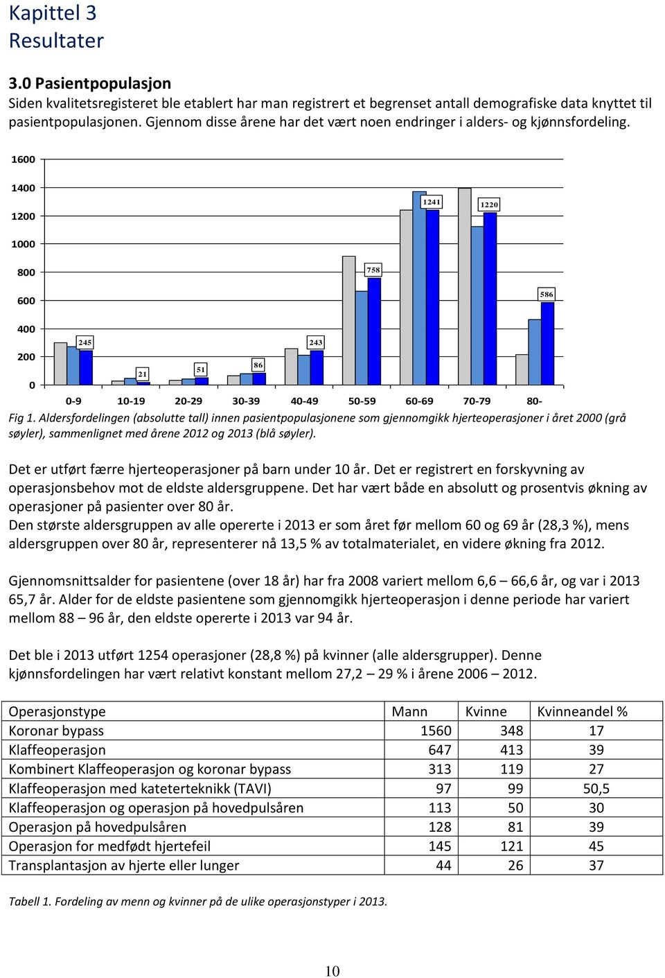 Aldersfordelingen (absolutte tall) innen pasientpopulasjonene som gjennomgikk hjerteoperasjoner i året 2000 (grå søyler), sammenlignet med årene 2012 og 2013 (blå søyler).