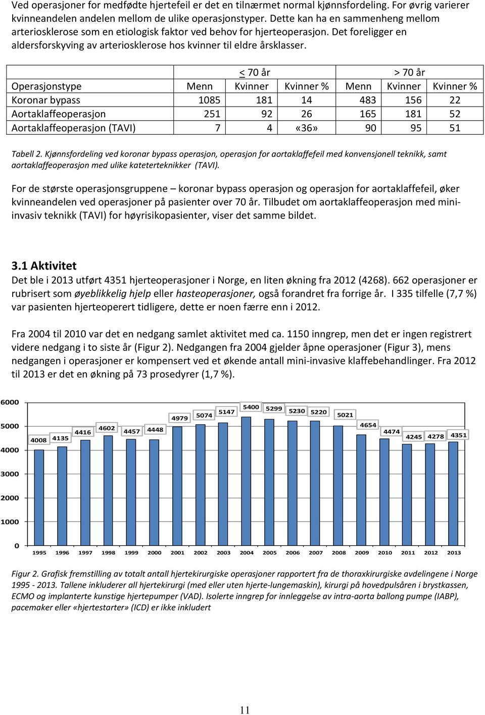 < 70 år > 70 år Operasjonstype Menn Kvinner Kvinner % Menn Kvinner Kvinner % Koronar bypass 1085 181 14 483 156 22 Aortaklaffeoperasjon 251 92 26 165 181 52 Aortaklaffeoperasjon (TAVI) 7 4 «36» 90 95