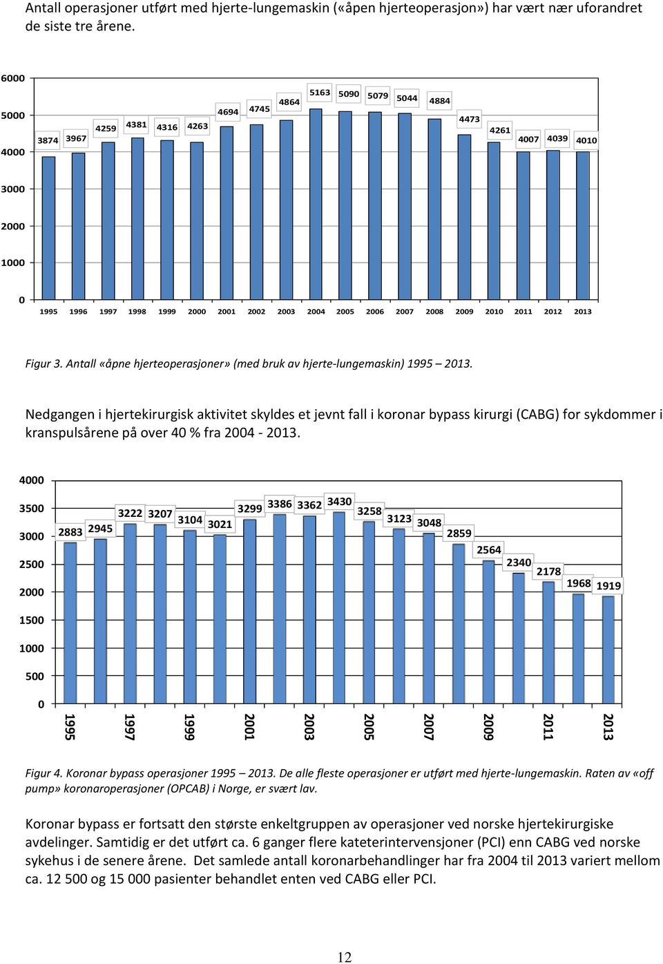 2009 2010 2011 2012 2013 Figur 3. Antall «åpne hjerteoperasjoner» (med bruk av hjerte-lungemaskin) 1995 2013.
