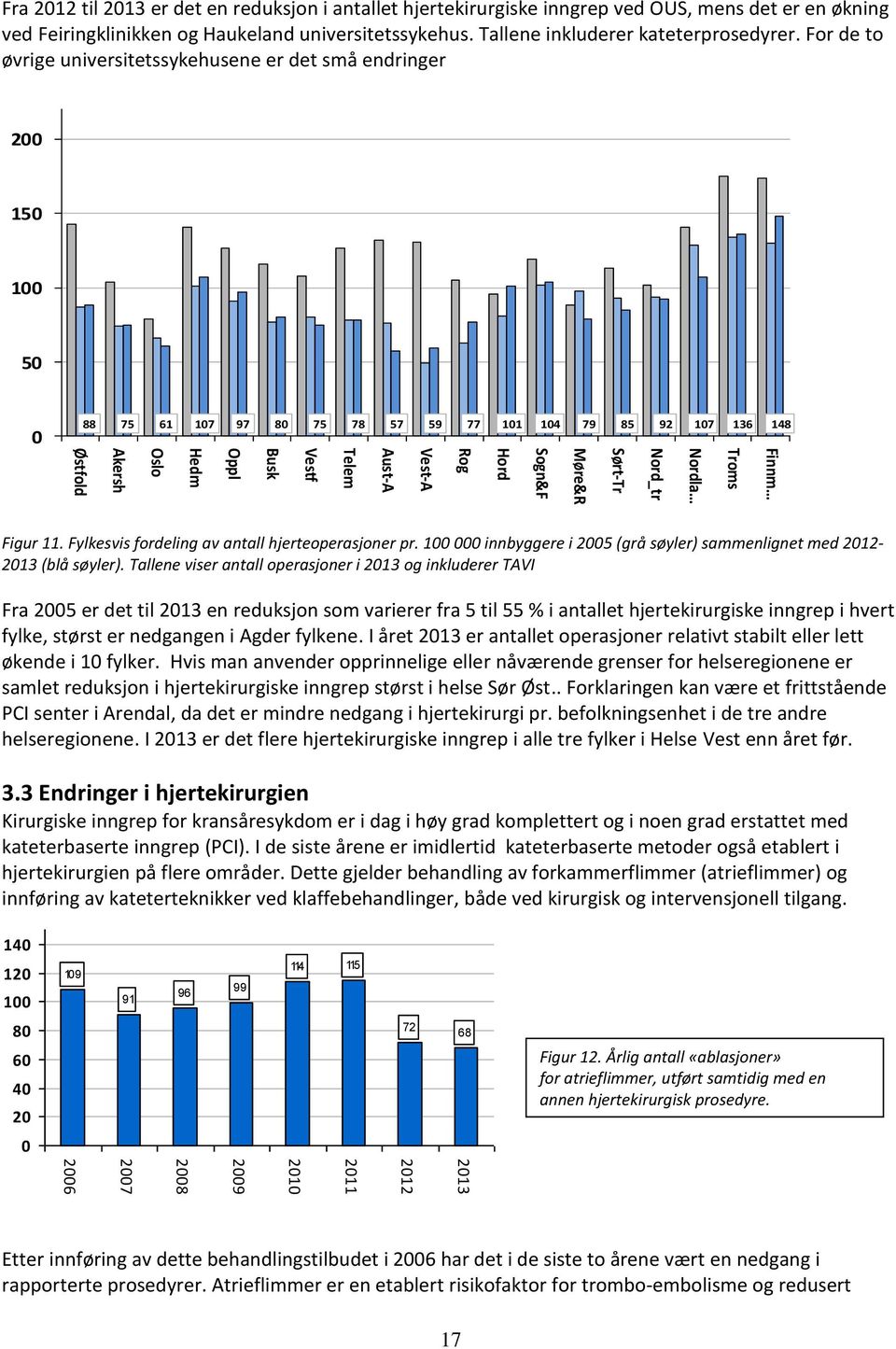 For de to øvrige universitetssykehusene er det små endringer 200 150 100 50 0 88 75 61 107 97 80 75 78 57 59 77 101 104 79 85 92 107 136 148 Finnm Troms Nordla Nord_tr Sørt-Tr Møre&R Sogn&F Hord Rog