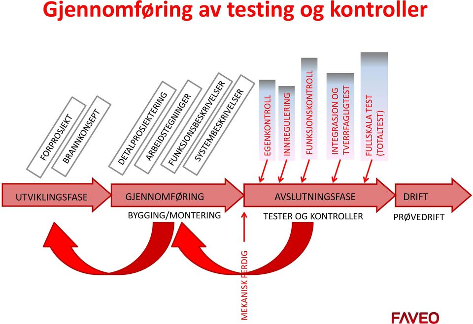 Gjennomføring av testing og kontroller UTVIKLINGSFASE