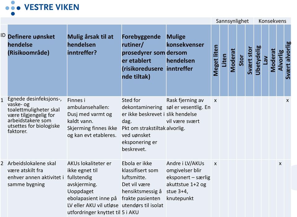 tilgjengelig for arbeidstakere som utsettes for biologiske faktorer. Finnes i ambulansehallen: Dusj med varmt og kaldt vann. Skjerming finnes ikke og kan evt etableres.