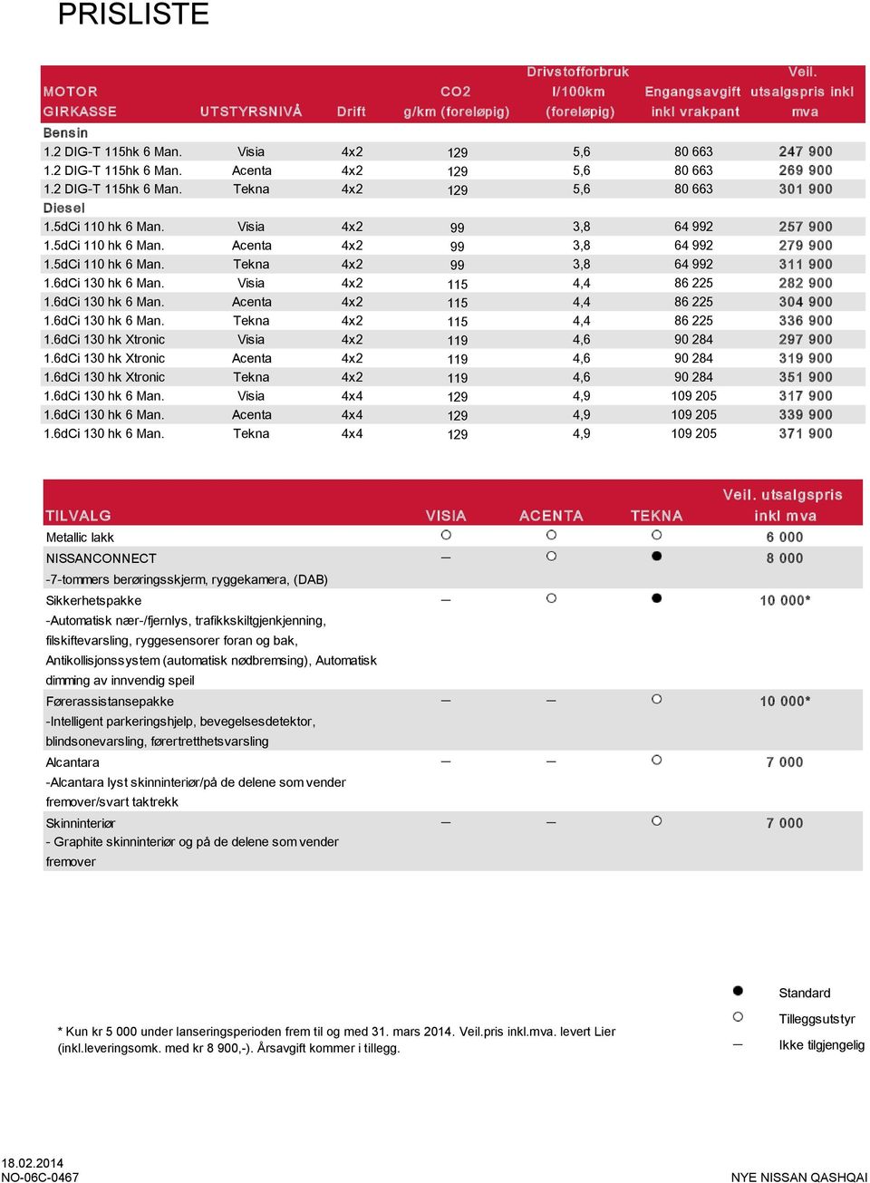 Visia 4x2 99 3,8 64 992 257 900 1.5dCi 110 hk 6 Man. Acenta 4x2 99 3,8 64 992 279 900 1.5dCi 110 hk 6 Man. Tekna 4x2 99 3,8 64 992 311 900 1.6dCi 130 hk 6 Man. Visia 4x2 115 4,4 86 225 282 900 1.