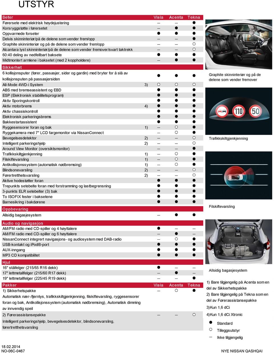 Sik k erhet 6 kollisjonsputer (fører, passasjer, sider og gardin) med bryter for å slå av kollisjonsputen på passasjersiden All-Mode 4WD-i System 3) ABS med bremseassistent og EBD ESP (Elektronisk