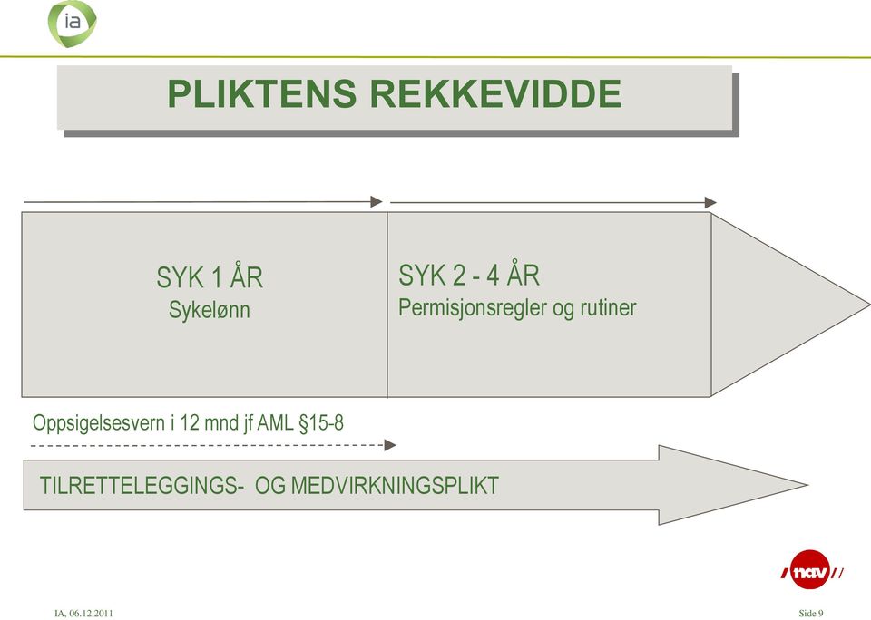 Oppsigelsesvern i 12 mnd jf AML 15-8