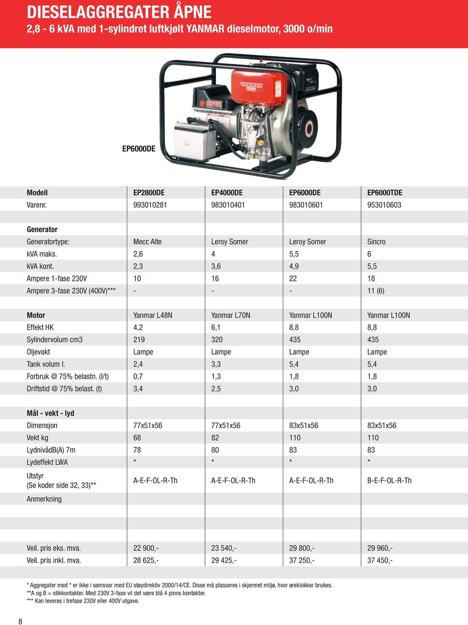 2,3 3,6 4,9 5,5 Ampere 1-fase 230V 10 16 22 18 Ampere 3-fase 230V (400V)*** - - - 11 (6) Motor Yanmar L48N Yanmar L70N Yanmar L100N Yanmar L100N Effekt HK 4,2 6,1 8,8 8,8 Sylindervolum cm3 219 320