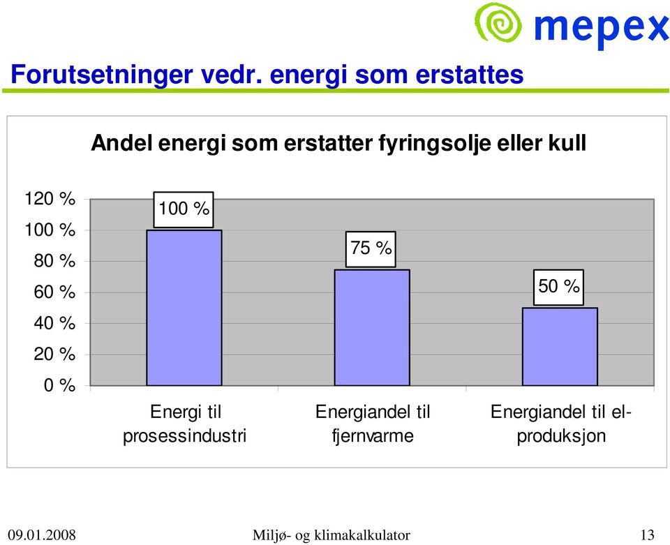 kull 120 % 100 % 80 % 60 % 100 % 75 % 50 % 40 % 20 % 0 % Energi