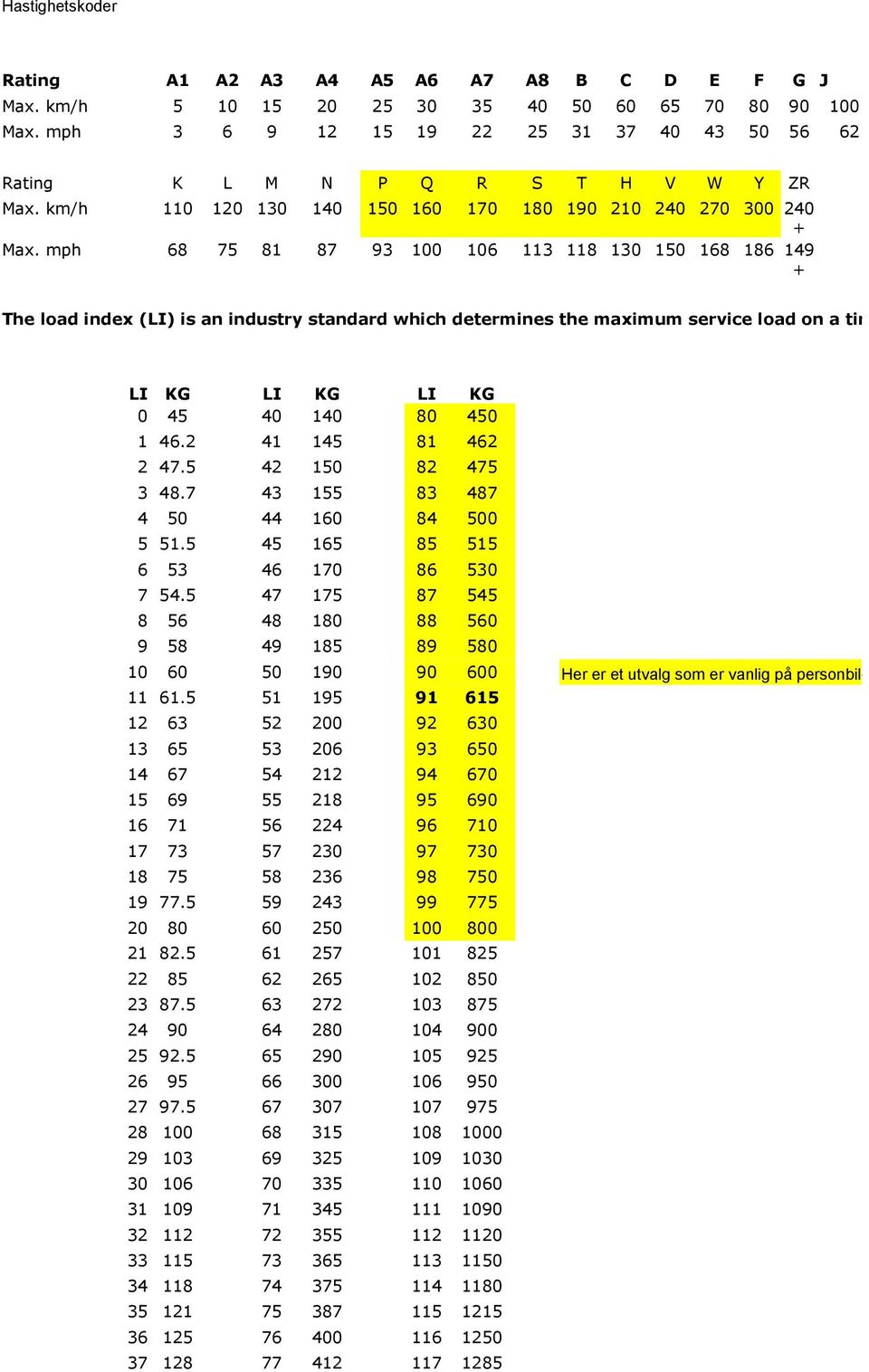 mph 68 75 81 87 93 100 106 113 118 130 150 168 186 149 + The load index (LI) is an industry standard which determines the maximum service load on a tire of a vehicle.