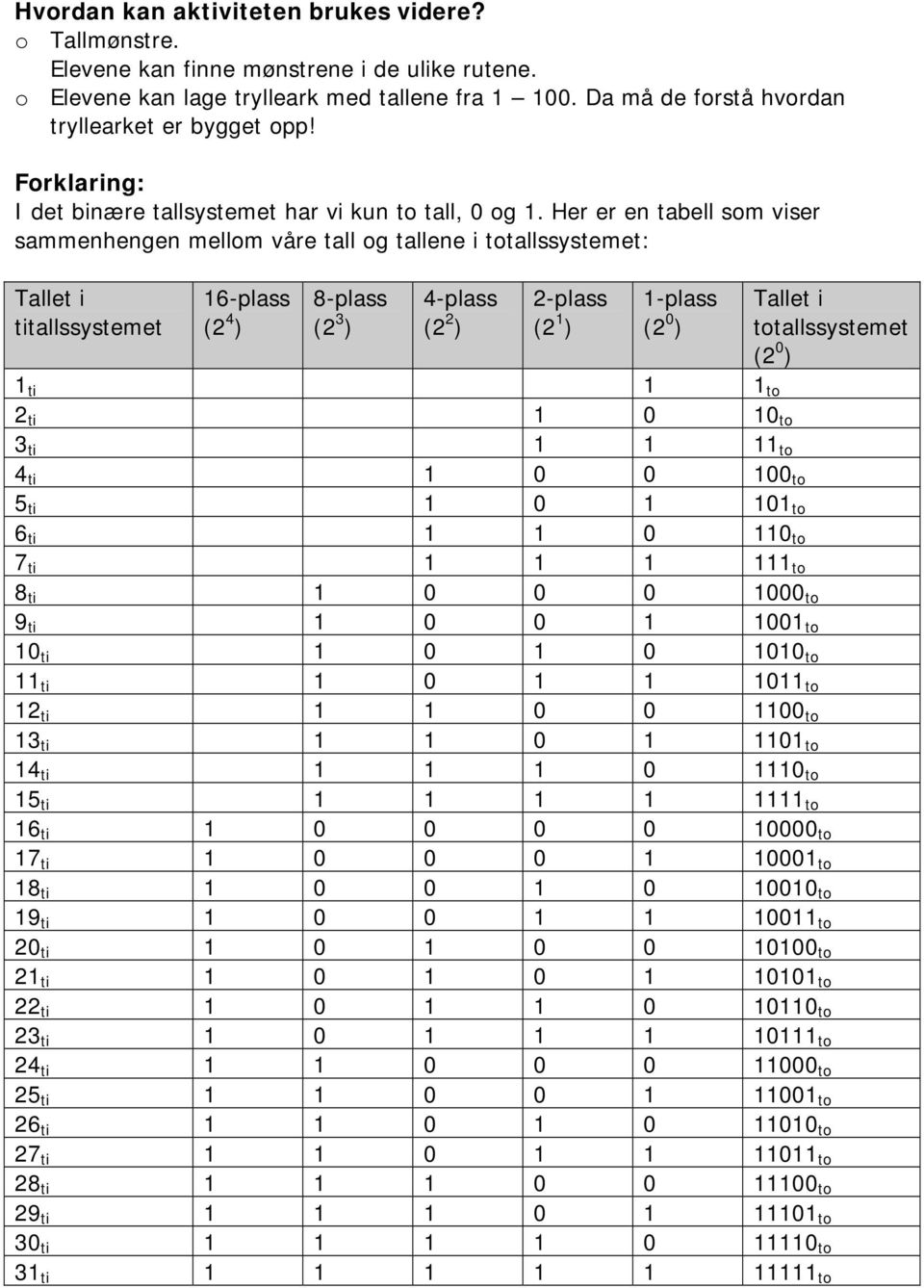 Her er en tabell som viser sammenhengen mellom våre tall og tallene i totallssystemet: Tallet i titallssystemet 16-plass (2 4 ) 8-plass (2 3 ) 4-plass (2 2 ) 2-plass (2 1 ) 1-plass (2 0 ) Tallet i