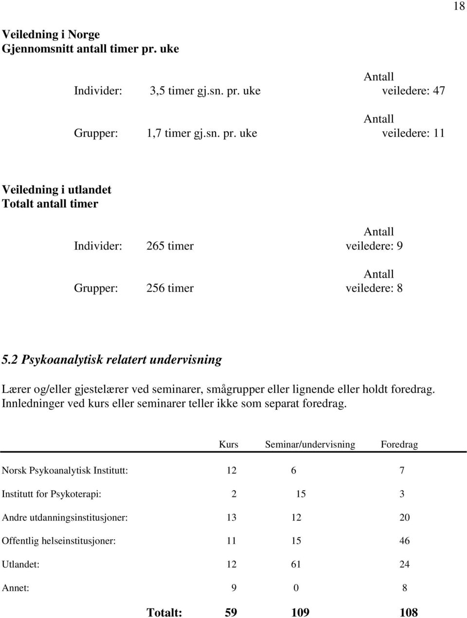 uke veiledere: 47 Antall Grupper: 1,7 timer gj.sn. pr.