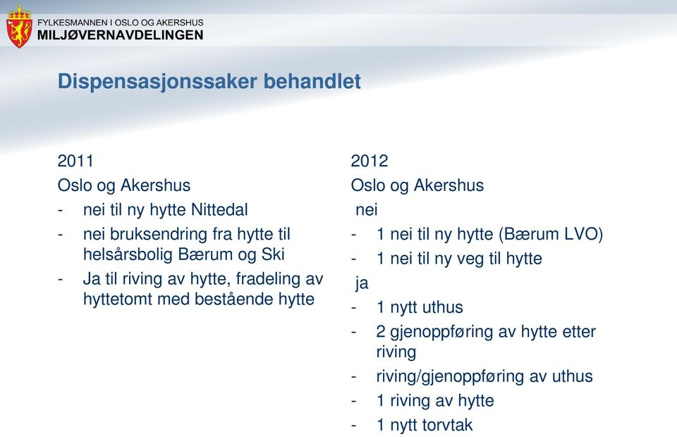 2012 Oslo og Akershus nei - 1 nei til ny hytte (Bærum LVO) - 1 nei til ny veg til hytte ja - 1 nytt uthus