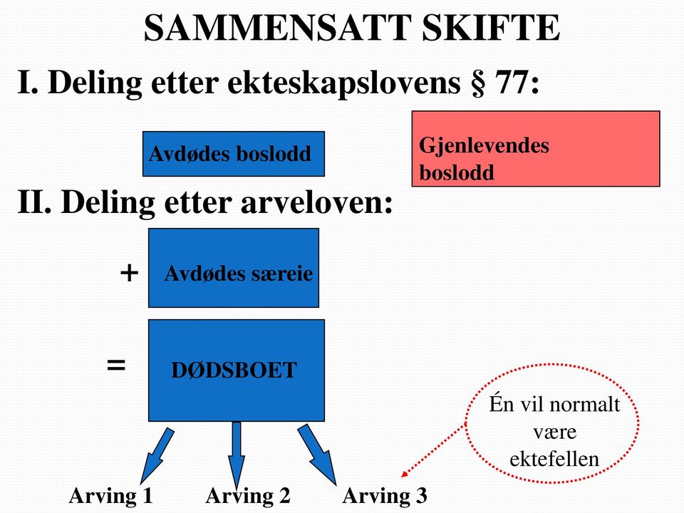 Deling etter arveloven: Gjenlevendes boslodd