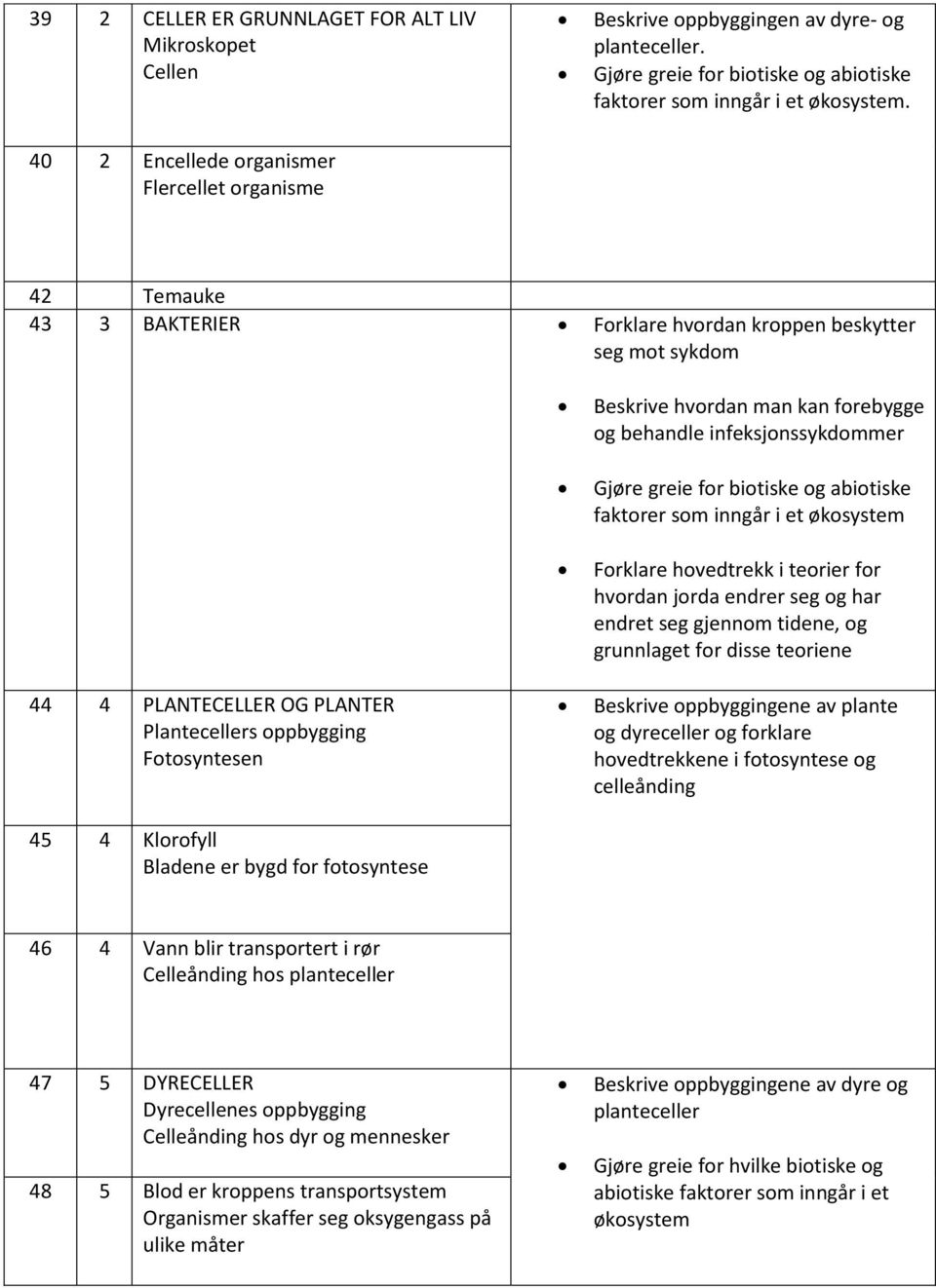 Klorofyll Bladene er bygd for fotosyntese Beskrive hvordan man kan forebygge og behandle infeksjonssykdommer Gjøre greie for biotiske og abiotiske faktorer som inngår i et økosystem Forklare