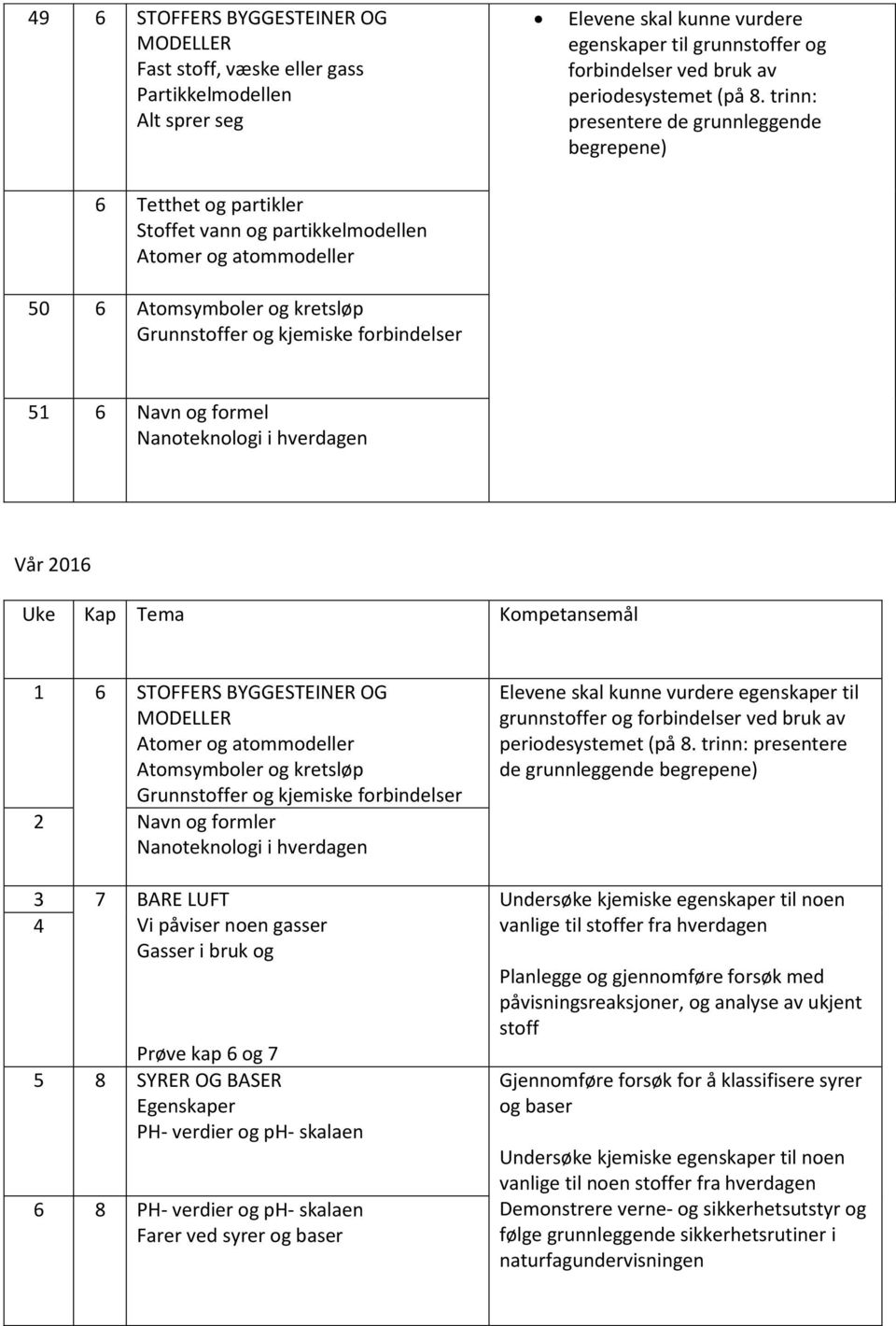 trinn: presentere de grunnleggende begrepene) 6 Tetthet og partikler Stoffet vann og partikkelmodellen Atomer og atommodeller 50 6 Atomsymboler og kretsløp Grunnstoffer og kjemiske forbindelser 51 6