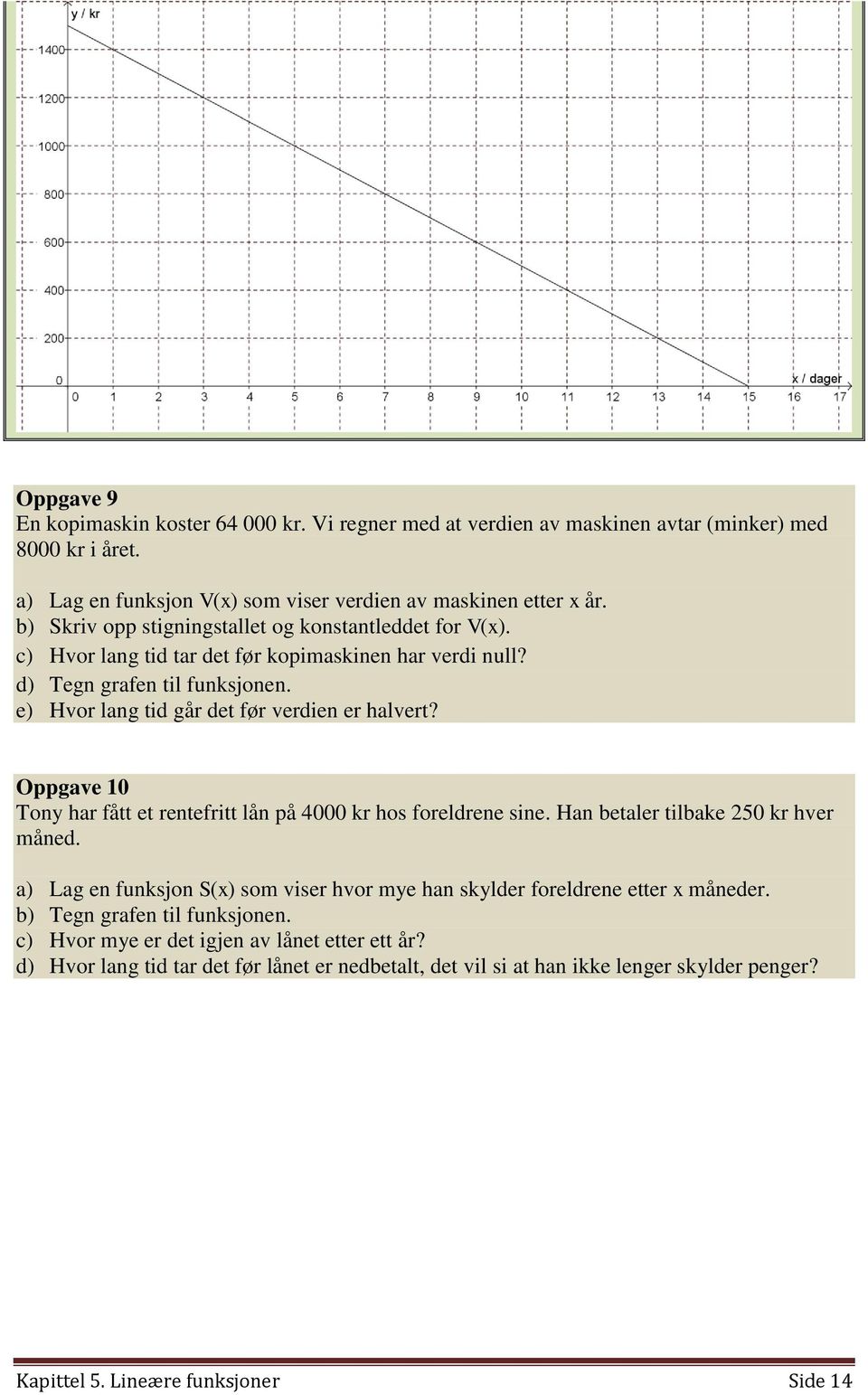 Oppgave 10 Tony har fått et rentefritt lån på 4000 kr hos foreldrene sine. Han betaler tilbake 250 kr hver måned. a) Lag en funksjon S(x) som viser hvor mye han skylder foreldrene etter x måneder.