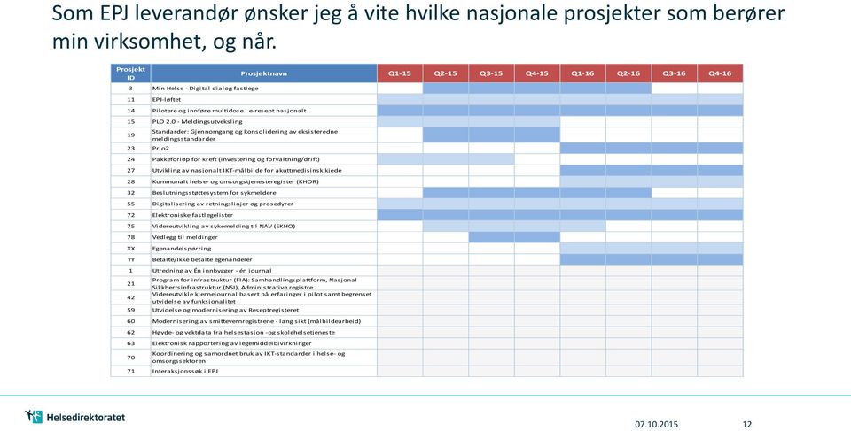 0 - Meldingsutveksling 19 23 Prio2 Prosjektnavn Q1-15 Q2-15 Q3-15 Q4-15 Q1-16 Q2-16 Q3-16 Q4-16 Standarder: Gjennomgang og konsolidering av eksisteredne meldingsstandarder 24 Pakkeforløp for kreft