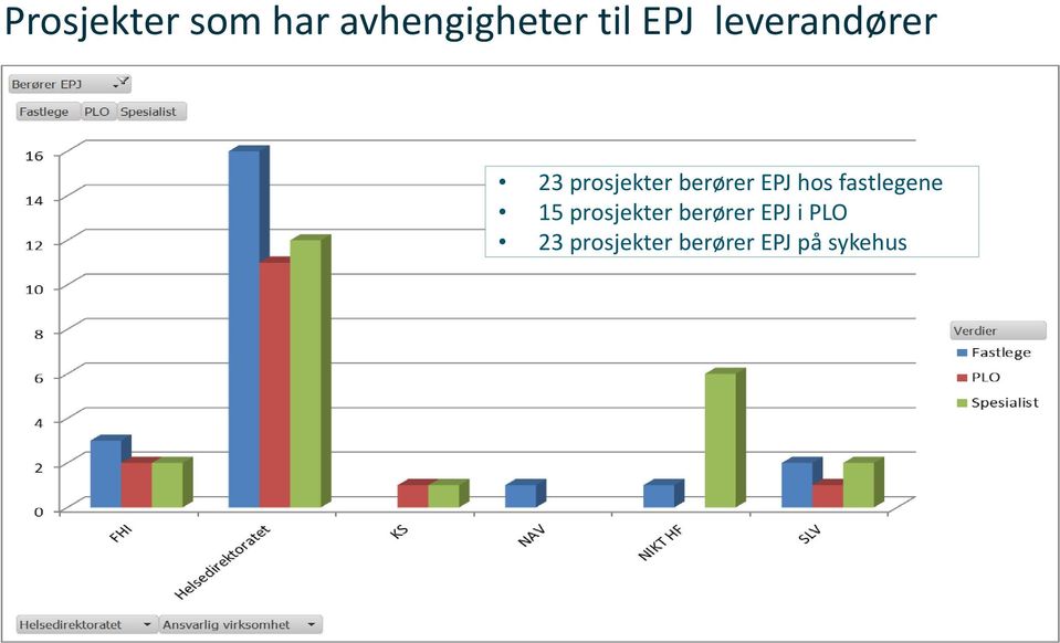 informasjon på) er med i analysen - Trenger kun vise kolonnene fastlege, PLO og spesialist, dvs. ta ut PAS, fagsystem, og andre systemer.