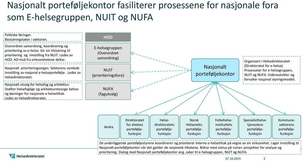 Nasjonalt prioriteringsorgan. Sektorens samlede innstilling av nasjonal e-helseportefølje. Ledes av Helsedirektoratet. Nasjonalt utvalg for helsefag og arkitektur.