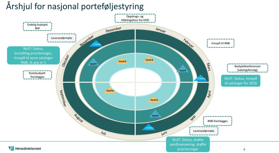 fremlegges Leverandørmøte Innspill til RNB Budsjettkonferansen (satsingsforslag) NUIT: Status, innspill