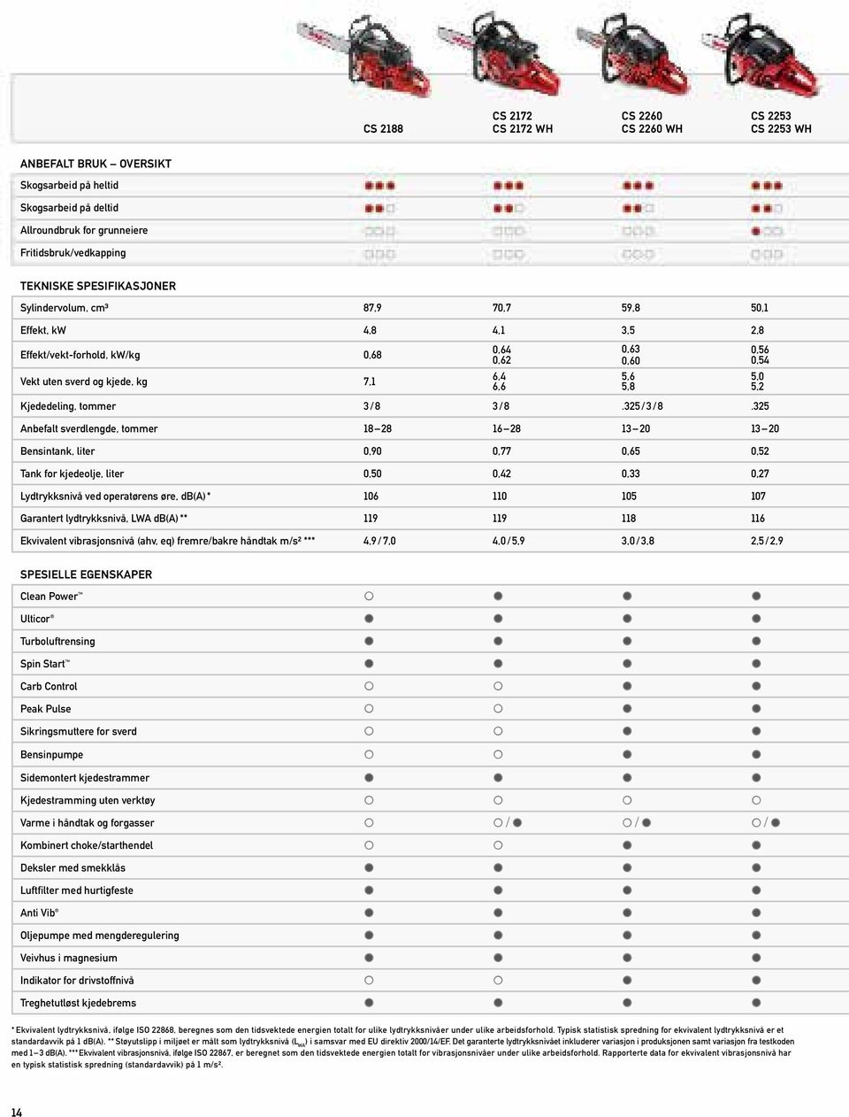 325 Anbefalt sverdlengde, tommer 18 28 16 28 13 20 13 20 Bensintank, liter 0,90 0,77 0,65 0,52 Tank for kjedeolje, liter 0,50 0,42 0,33 0,27 Lydtrykksnivå ved operatørens øre, db(a) * 106 110 105 107