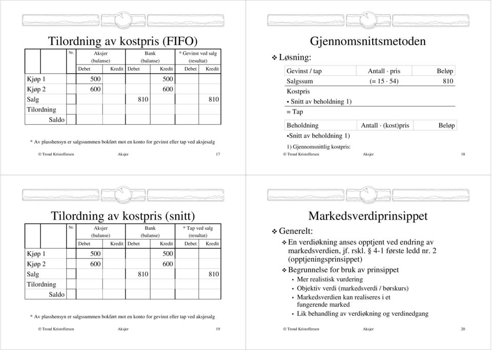 Beløp Salgssum (= 15 54) 81 Snitt av beholdning 1) = Tap Beholdning Antall (kost)pris Beløp Snitt av beholdning 1) 1) Gjennomsnittlig kostpris: 18 Kjøp 1 Kjøp 2 Salg Tilordning Tilordning av kostpris