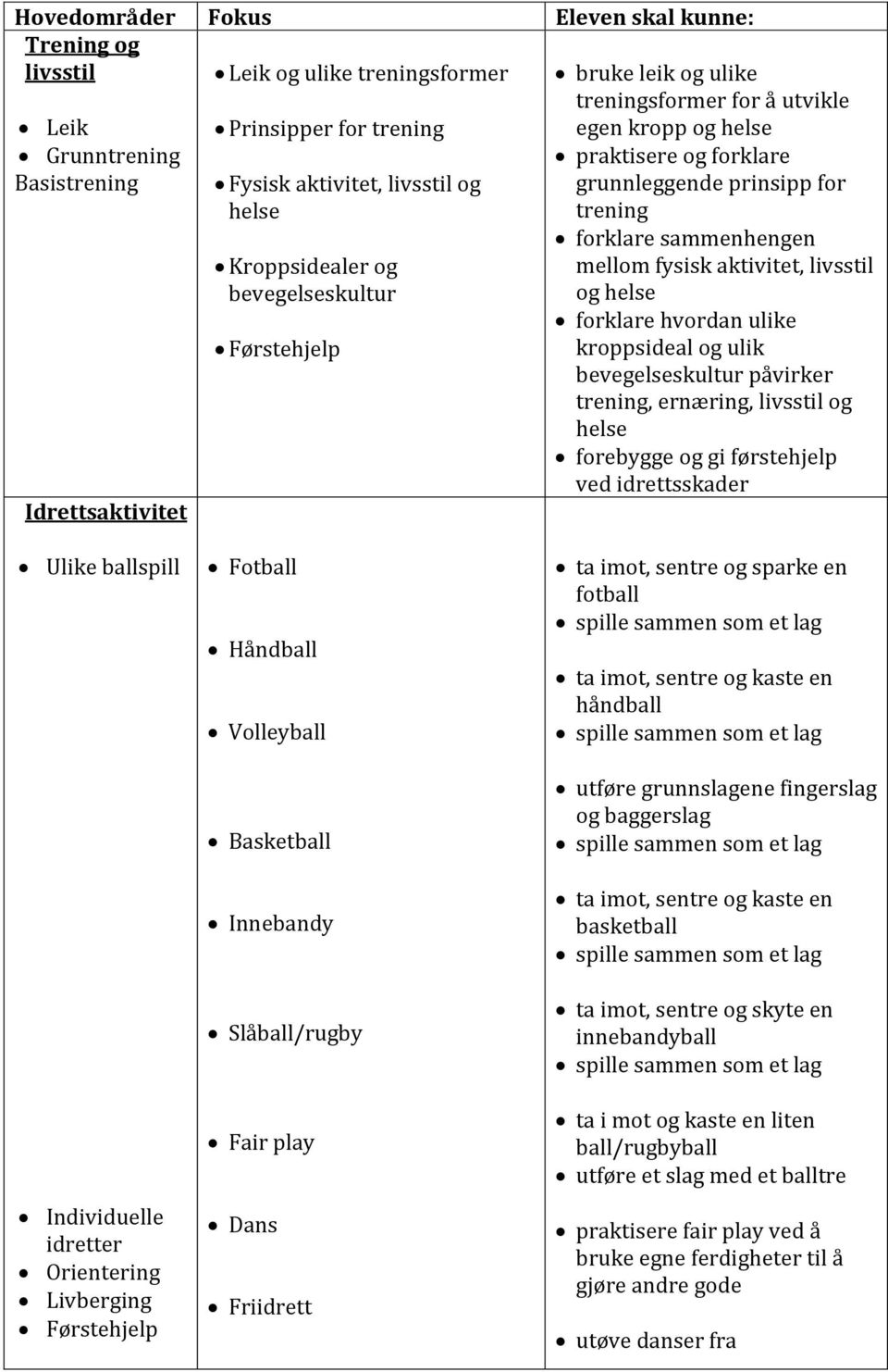 mellom fysisk aktivitet, livsstil og helse forklare hvordan ulike kroppsideal og ulik bevegelseskultur påvirker trening, ernæring, livsstil og helse forebygge og gi førstehjelp ved idrettsskader