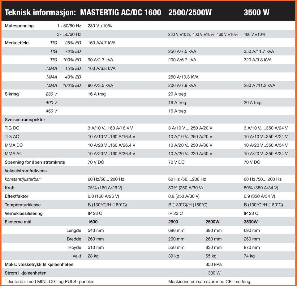 2 kva Sikring 230 V 16 A treg 20 A treg 400 V 16 A treg 20 A treg 460 V 16 A treg Sveisestrømspekter TIG DC 3 A/10 V...160 A/16.4 V 3 A/10 V...250 A/20 V 3 A/10 V...350 A/24 V TIG AC 10 A/10 V.