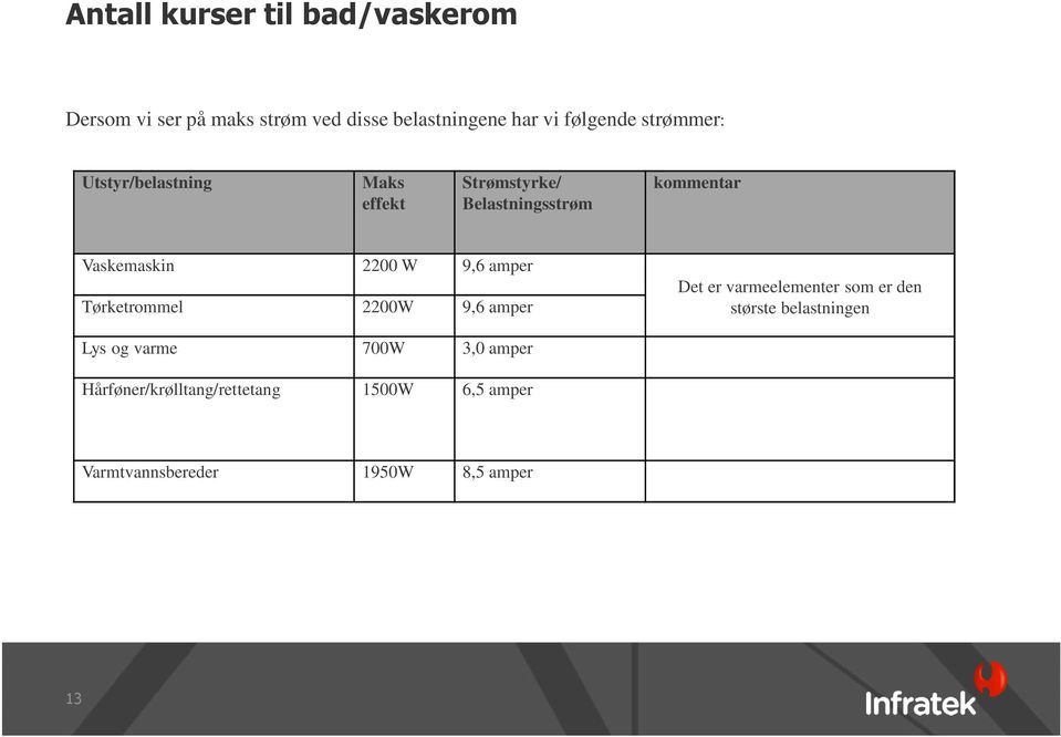 9,6 amper Tørketrommel 2200W 9,6 amper Det er varmeelementer som er den største belastningen Lys og