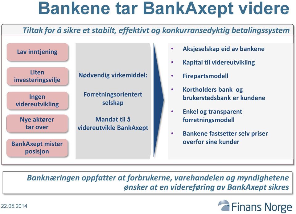 Aksjeselskap eid av bankene Kapital til videreutvikling Firepartsmodell Kortholders bank og brukerstedsbank er kundene Enkel og transparent
