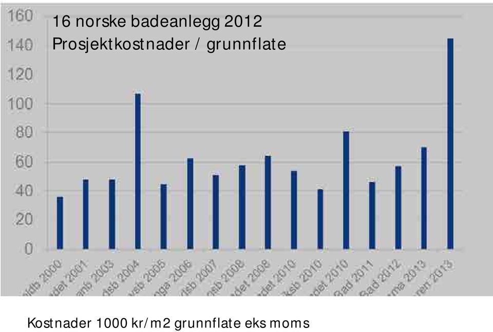 2012 Prosjektkostnader /