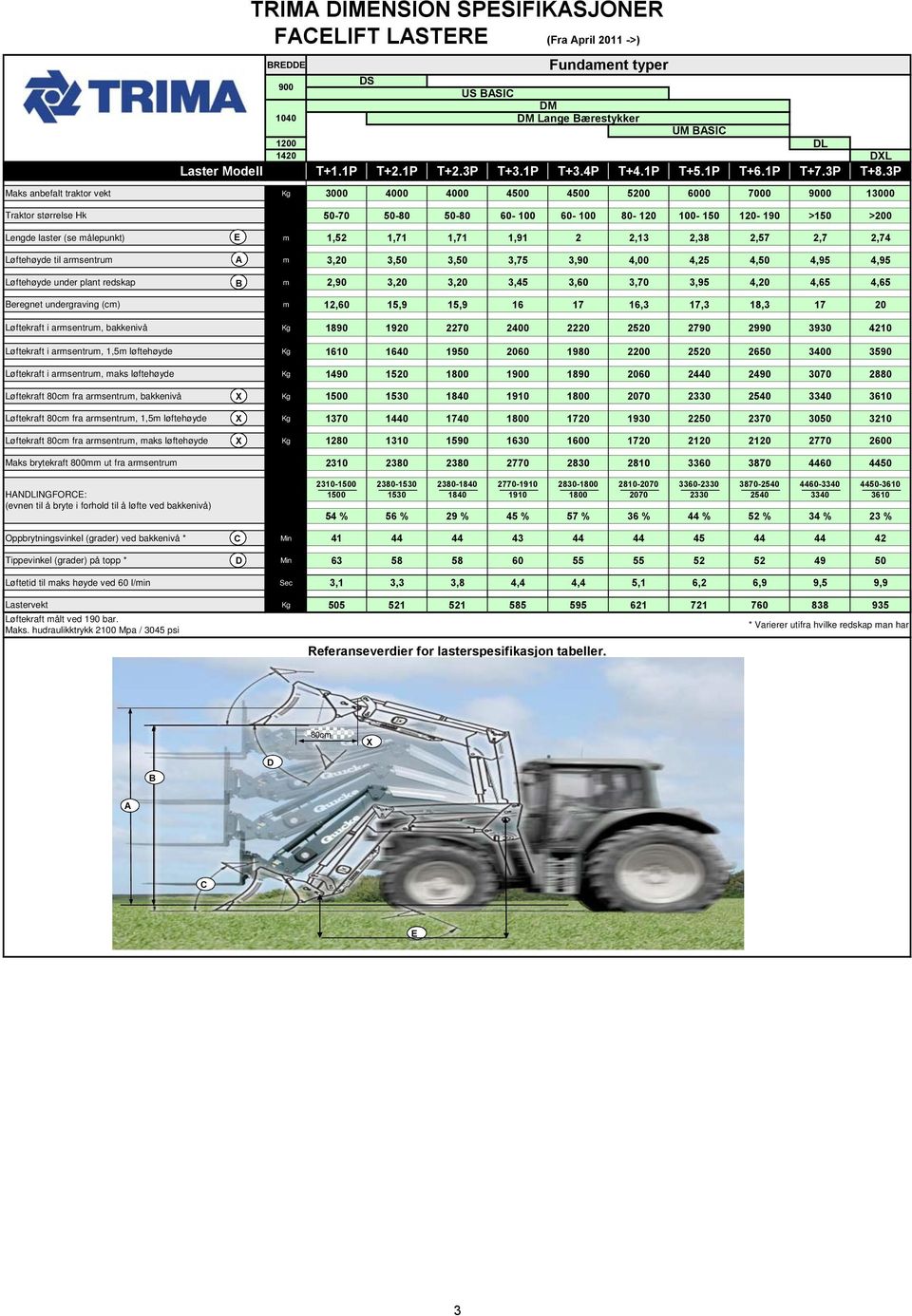 3P Maks anbefalt traktor vekt Kg 3000 4000 4000 4500 4500 5200 6000 7000 9000 13000 Traktor størrelse Hk 50-70 50-80 50-80 60-100 60-100 80-120 100-150 120-190 >150 >200 Lengde laster (se målepunkt)