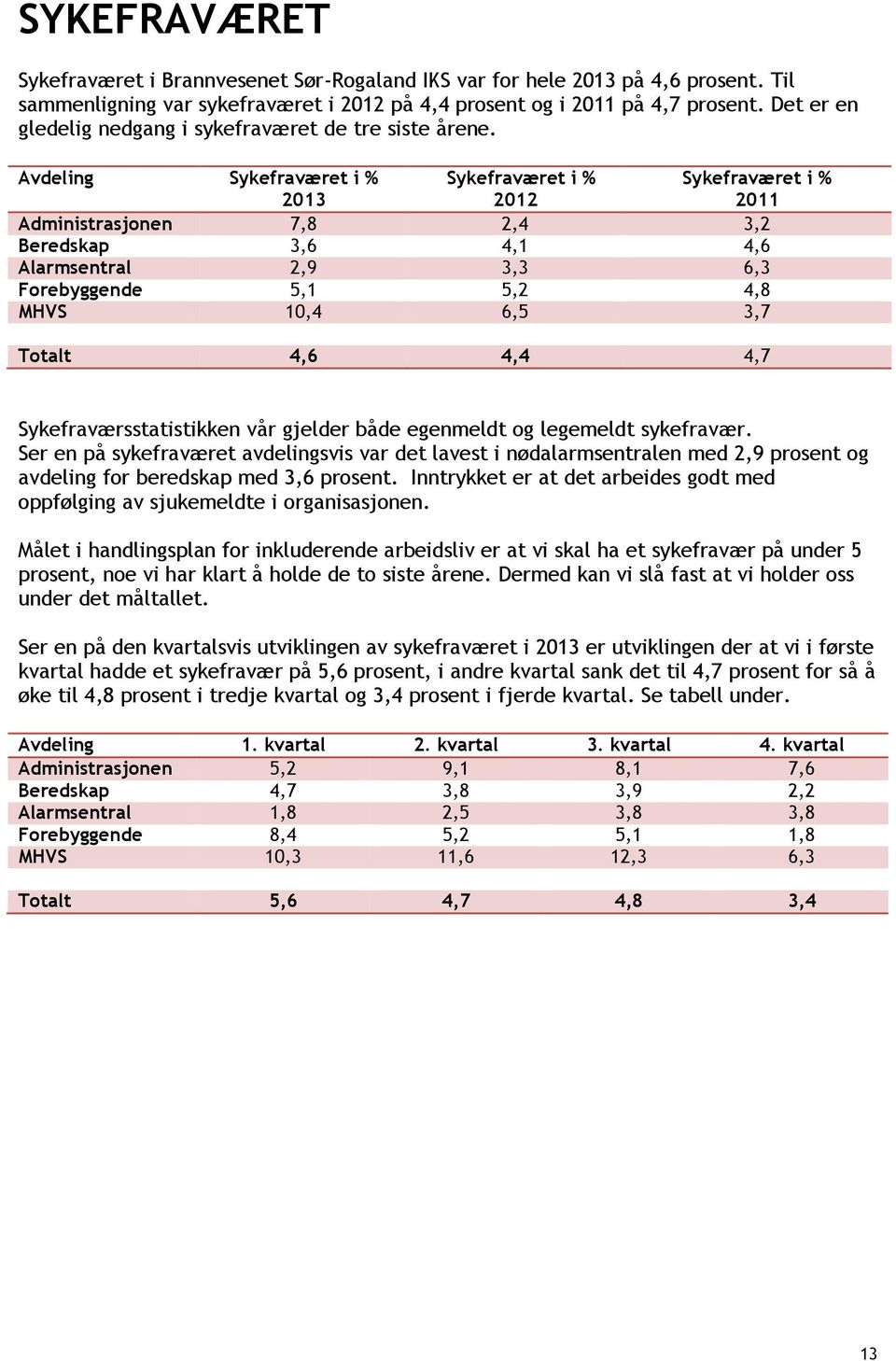 Avdeling Sykefraværet i % 2013 Sykefraværet i % 2012 Sykefraværet i % 2011 Administrasjonen 7,8 2,4 3,2 Beredskap 3,6 4,1 4,6 Alarmsentral 2,9 3,3 6,3 Forebyggende 5,1 5,2 4,8 MHVS 10,4 6,5 3,7